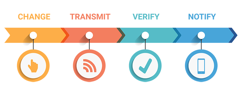 Change Transmit Verify Notify Portal Upload